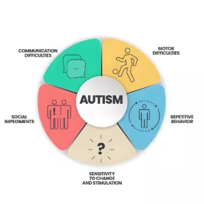 Illustration of autism traits like social challenges and language difficulties.